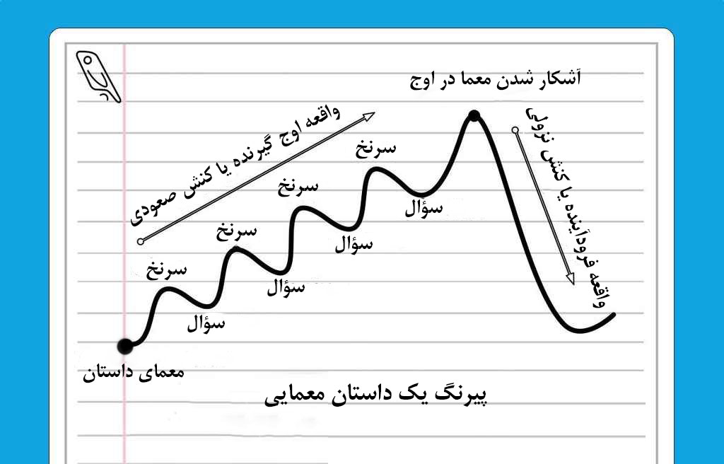 منحنی Fichtean  برای یک داستان معمایی